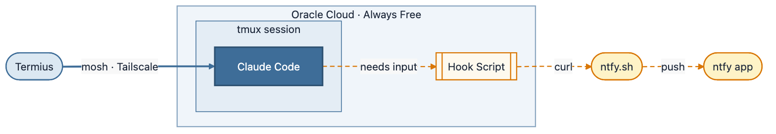 Architecture diagram showing Termius connecting via mosh over Tailscale to Claude Code running in tmux on an Oracle Cloud VM, with ntfy.sh push notifications flowing back to the phone.